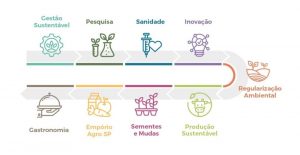 Secretaria de Agricultura e Abastecimento de SP terá na Agrishow complexo de inovação e sustentabilidade da pesquisa à gastronomia